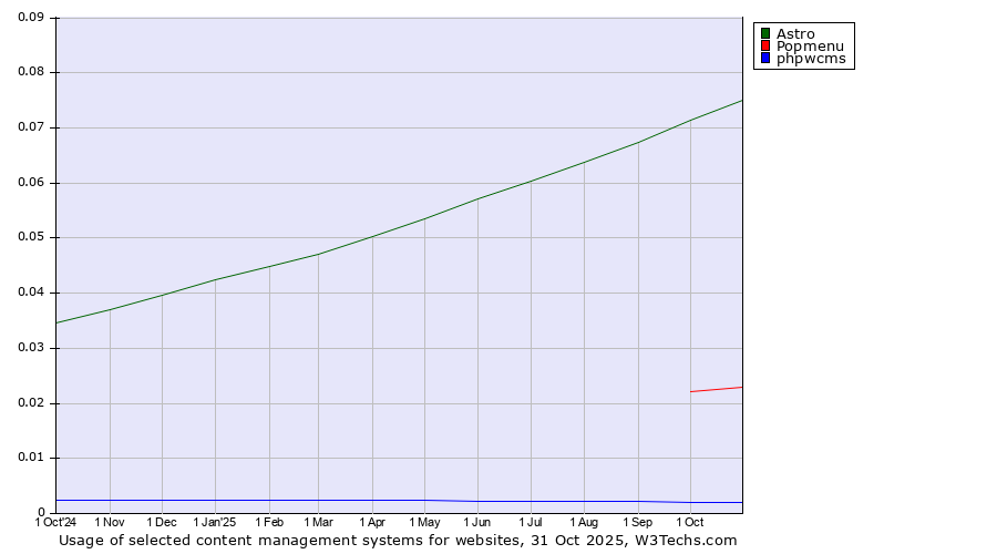 Historical trends in the usage of Astro vs. Popmenu vs. phpwcms