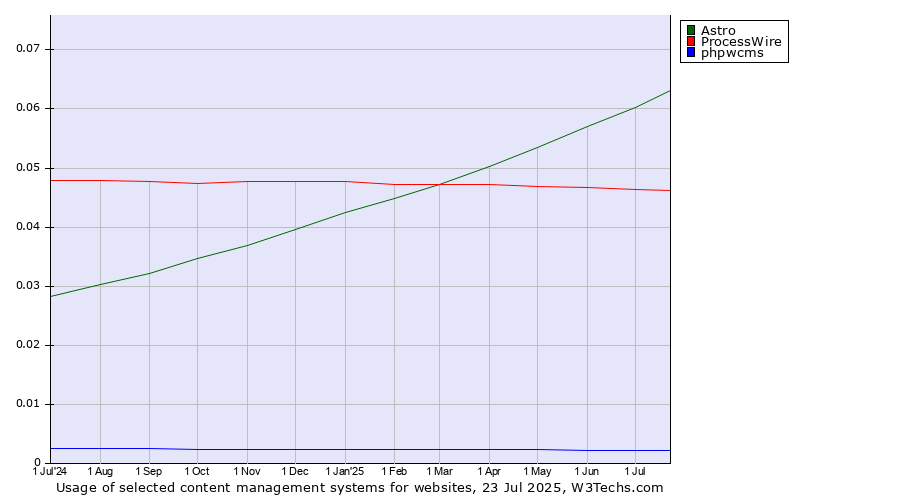 Historical trends in the usage of Astro vs. ProcessWire vs. phpwcms