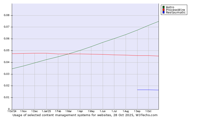 Historical trends in the usage of Astro vs. ProcessWire vs. Restaumatic