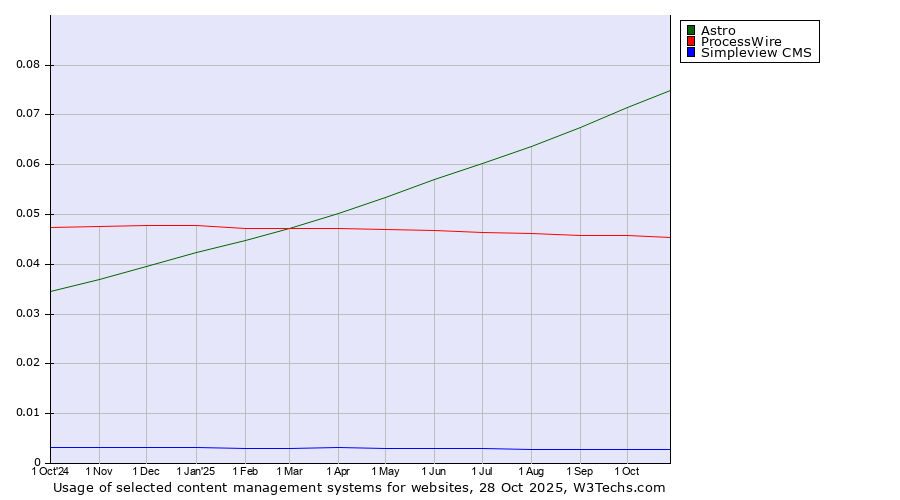 Historical trends in the usage of Astro vs. ProcessWire vs. Simpleview CMS