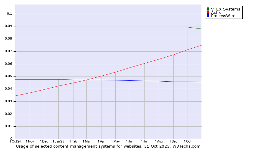 Historical trends in the usage of VTEX Systems vs. Astro vs. ProcessWire