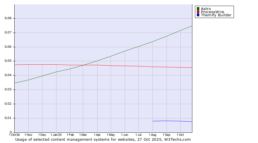 Historical trends in the usage of Astro vs. ProcessWire vs. Themify Builder