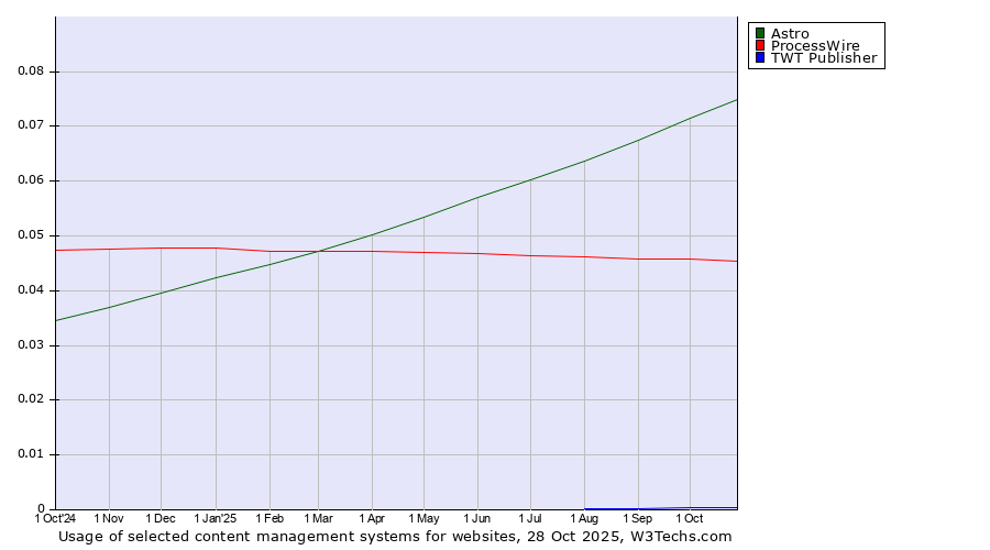 Historical trends in the usage of Astro vs. ProcessWire vs. TWT Publisher