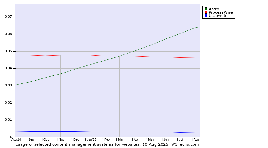 Historical trends in the usage of Astro vs. ProcessWire vs. Utabweb