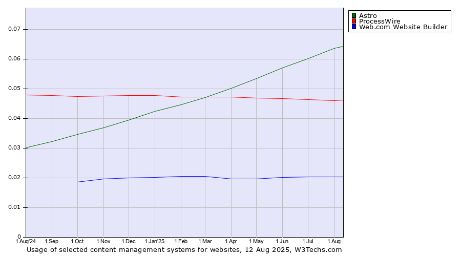 Historical trends in the usage of Astro vs. ProcessWire vs. Web.com Website Builder