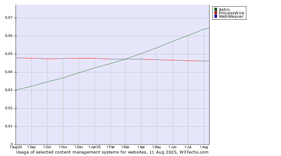 Historical trends in the usage of Astro vs. ProcessWire vs. WebWeaver