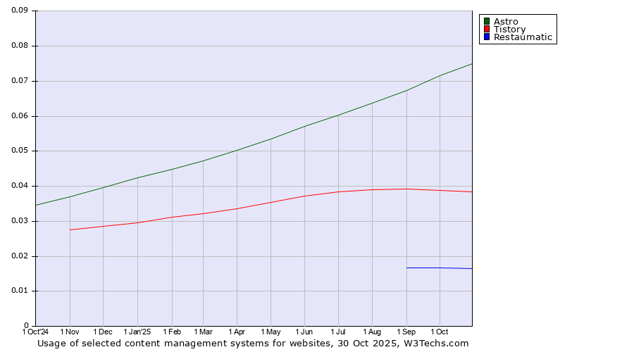 Historical trends in the usage of Astro vs. Tistory vs. Restaumatic