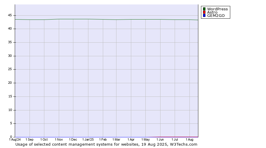 Historical trends in the usage of WordPress vs. Astro vs. GEM2GO