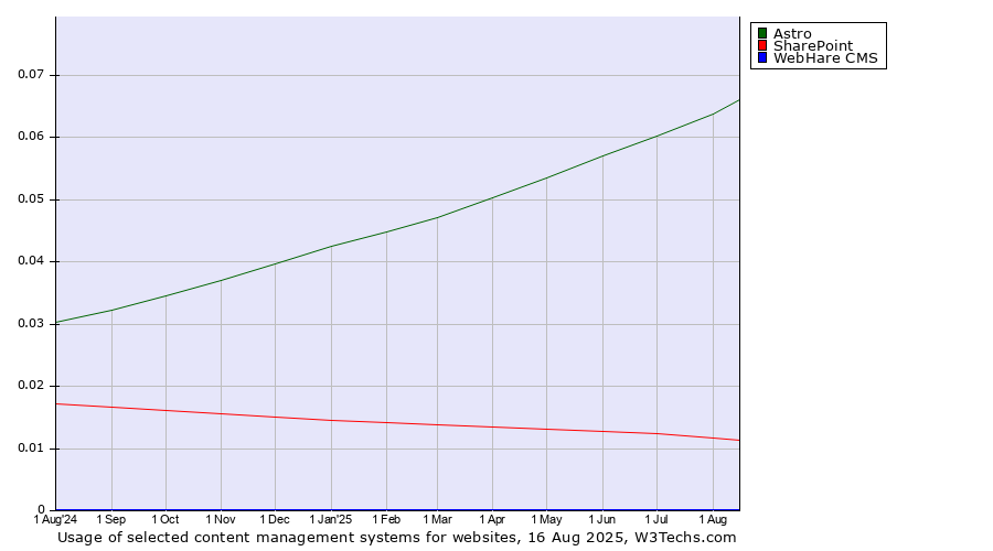 Historical trends in the usage of Astro vs. SharePoint vs. WebHare CMS
