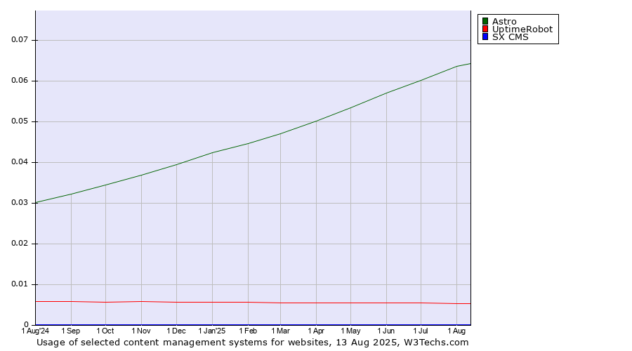 Historical trends in the usage of Astro vs. UptimeRobot vs. SX CMS