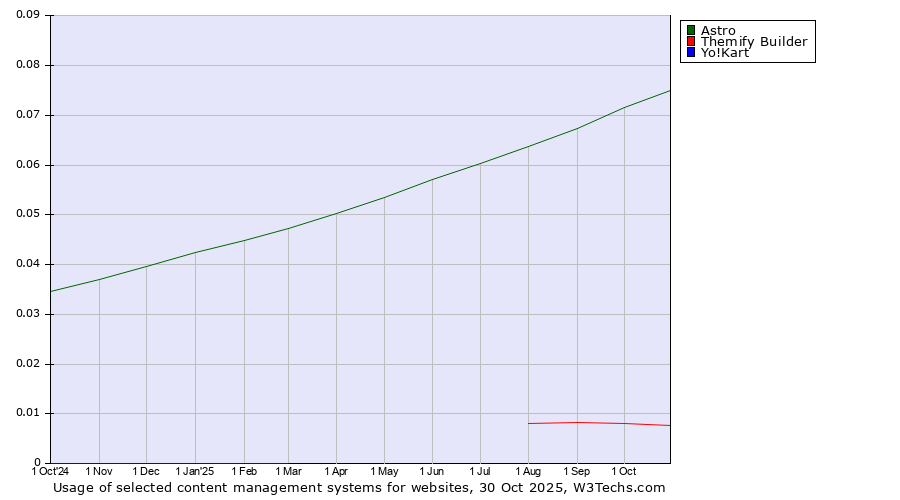 Historical trends in the usage of Astro vs. Themify Builder vs. Yo!Kart