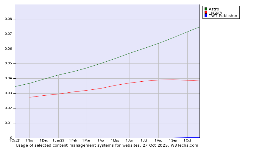 Historical trends in the usage of Astro vs. Tistory vs. TWT Publisher