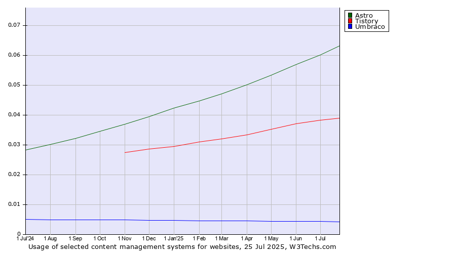 Historical trends in the usage of Astro vs. Tistory vs. Umbraco