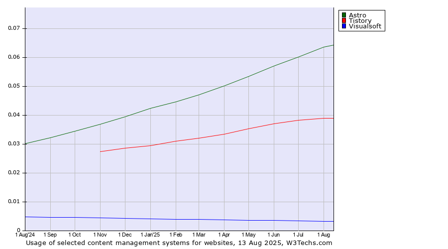 Historical trends in the usage of Astro vs. Tistory vs. Visualsoft