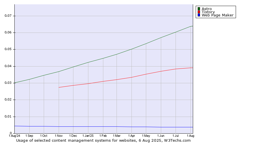 Historical trends in the usage of Astro vs. Tistory vs. Web Page Maker