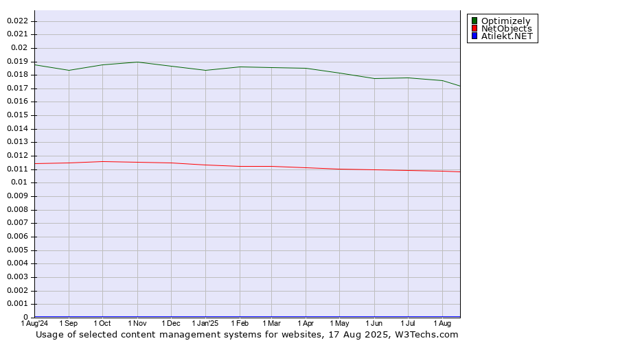 Historical trends in the usage of Optimizely vs. NetObjects vs. Atilekt.NET