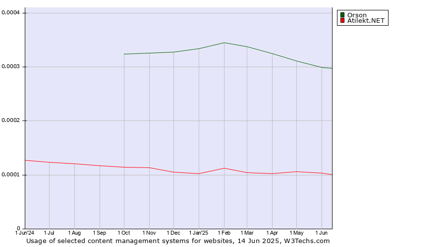 Historical trends in the usage of Orson vs. Atilekt.NET