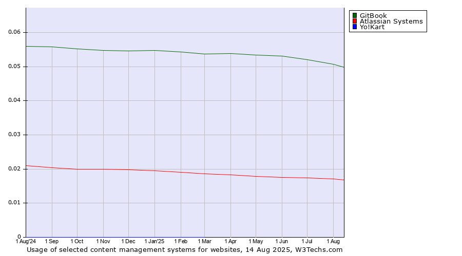 Historical trends in the usage of GitBook vs. Atlassian Systems vs. Yo!Kart