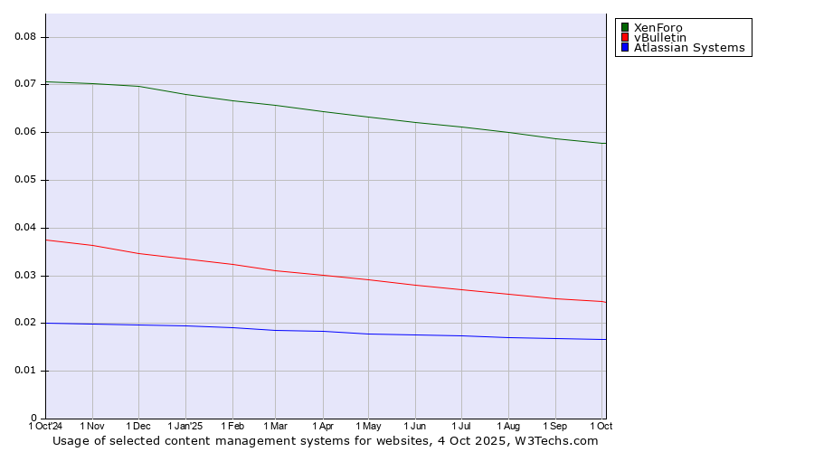 Historical trends in the usage of XenForo vs. vBulletin vs. Atlassian Systems