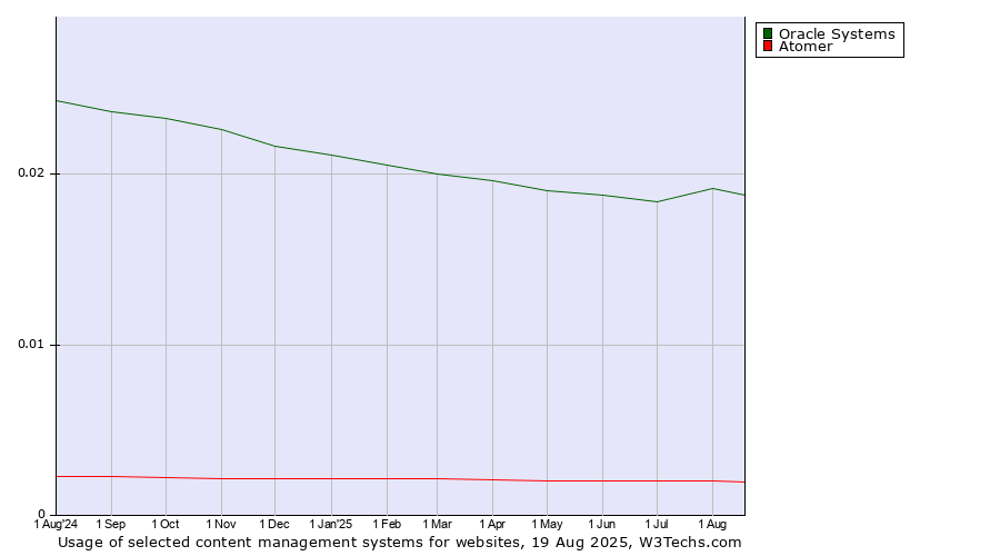 Historical trends in the usage of Oracle Systems vs. Atomer vs. Contentstack
