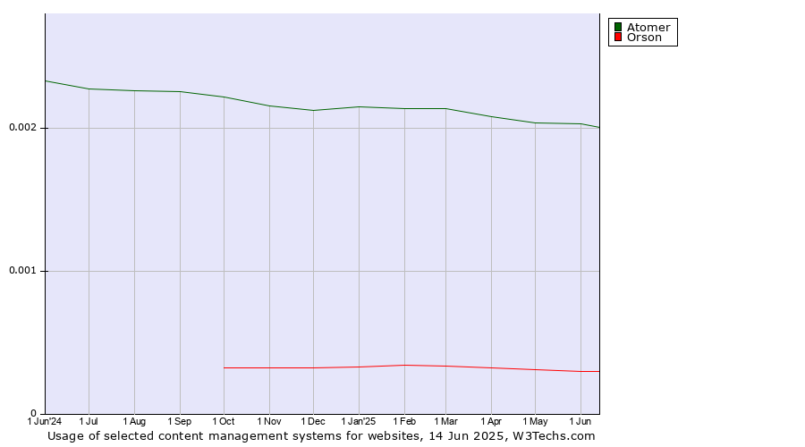 Historical trends in the usage of Atomer vs. Orson