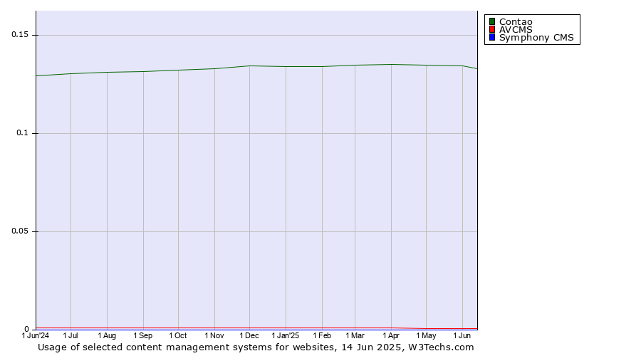 Historical trends in the usage of Contao vs. AVCMS vs. Symphony CMS