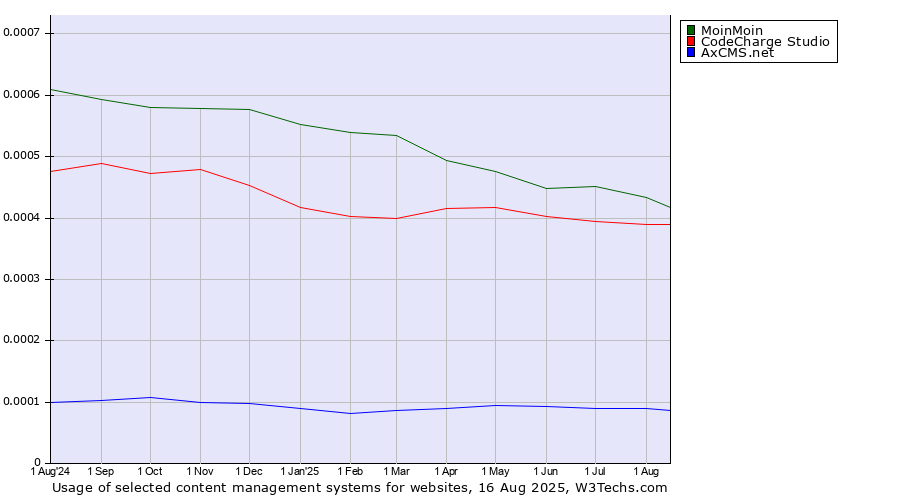 Historical trends in the usage of MoinMoin vs. CodeCharge Studio vs. AxCMS.net