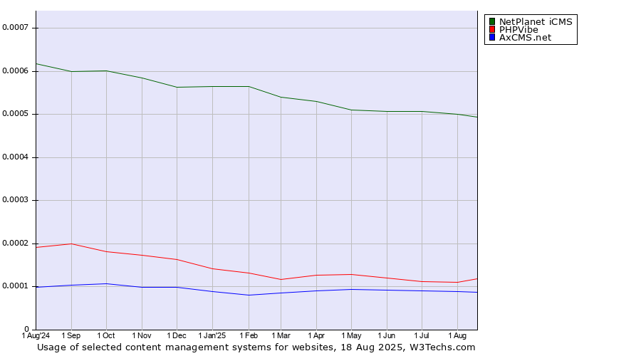 Historical trends in the usage of NetPlanet iCMS vs. PHPVibe vs. AxCMS.net