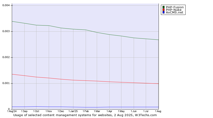 Historical trends in the usage of PHP-Fusion vs. PHP-Nuke vs. AxCMS.net