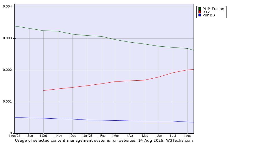 Historical trends in the usage of PHP-Fusion vs. B12 vs. PunBB