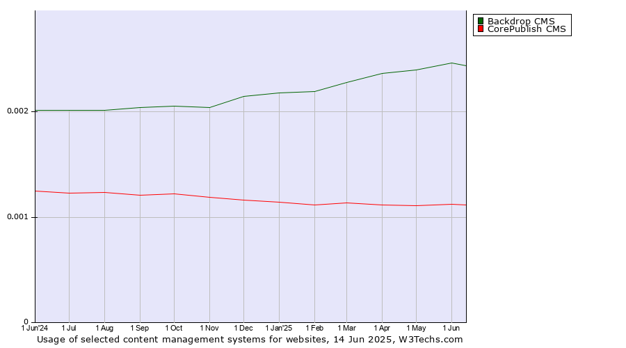 Historical trends in the usage of Backdrop CMS vs. CorePublish CMS