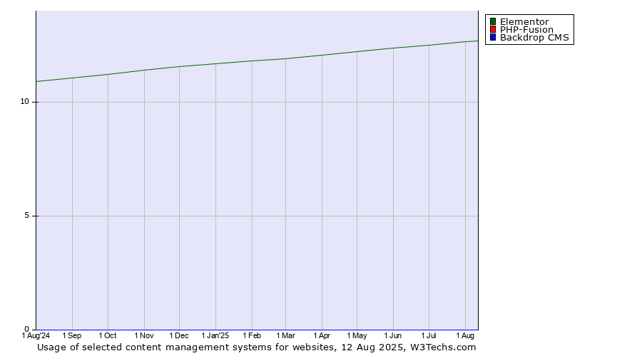 Historical trends in the usage of Elementor vs. PHP-Fusion vs. Backdrop CMS