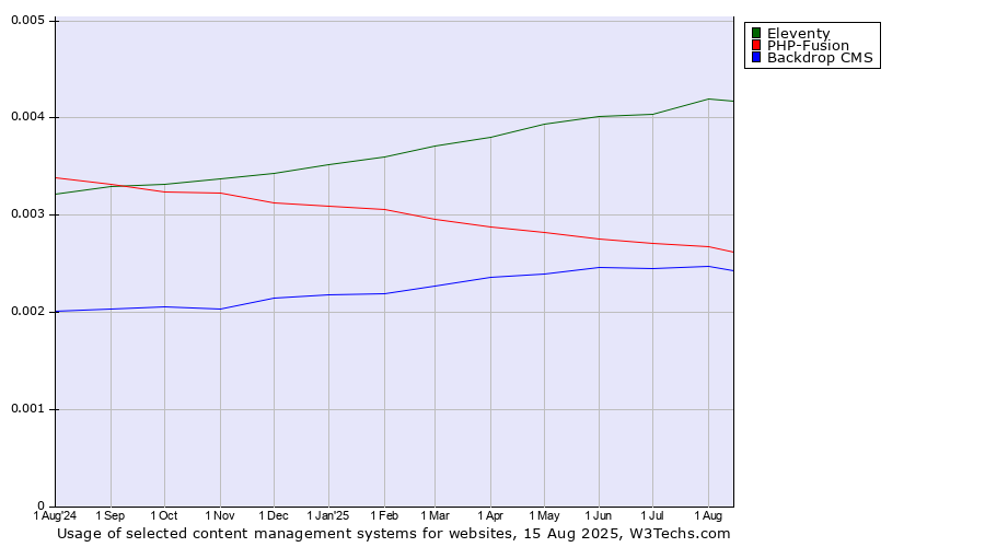 Historical trends in the usage of Eleventy vs. PHP-Fusion vs. Backdrop CMS