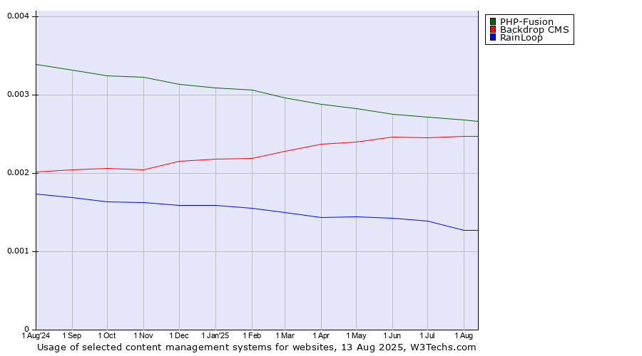Historical trends in the usage of PHP-Fusion vs. Backdrop CMS vs. RainLoop