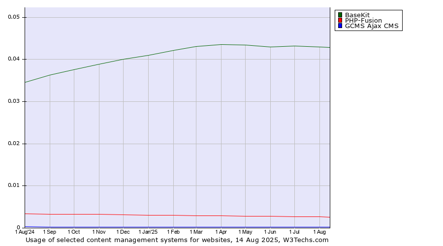 Historical trends in the usage of BaseKit vs. PHP-Fusion vs. GCMS Ajax CMS