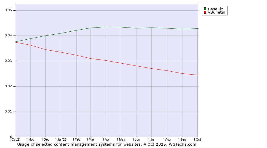 Historical trends in the usage of BaseKit vs. vBulletin