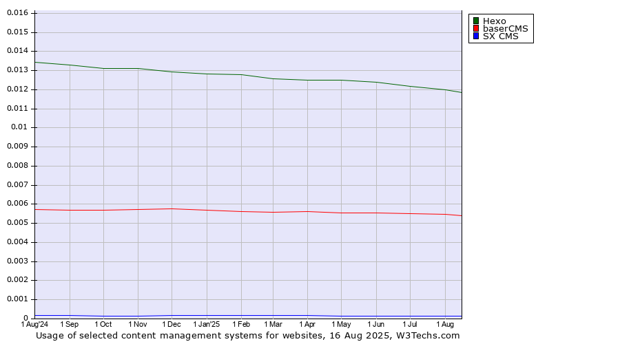 Historical trends in the usage of Hexo vs. baserCMS vs. SX CMS