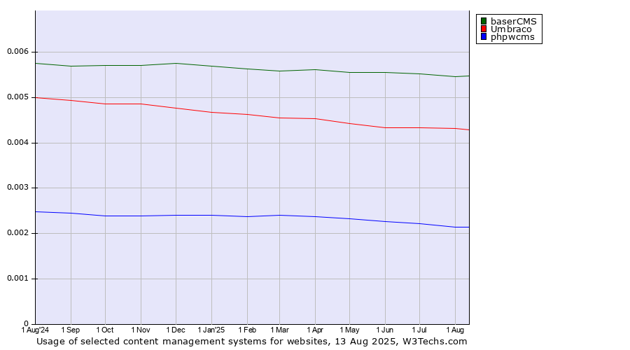 Historical trends in the usage of baserCMS vs. Umbraco vs. phpwcms