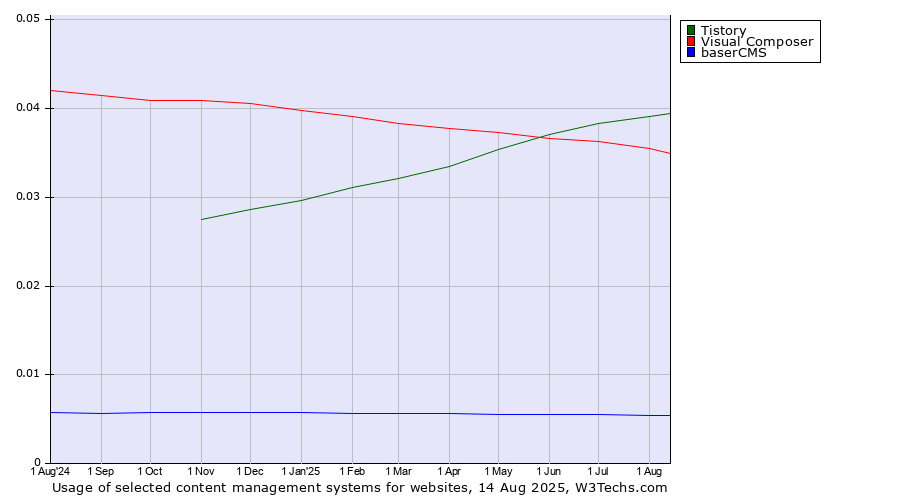 Historical trends in the usage of Tistory vs. Visual Composer vs. baserCMS