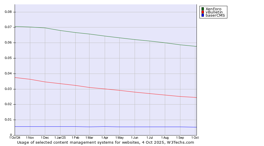 Historical trends in the usage of XenForo vs. vBulletin vs. baserCMS