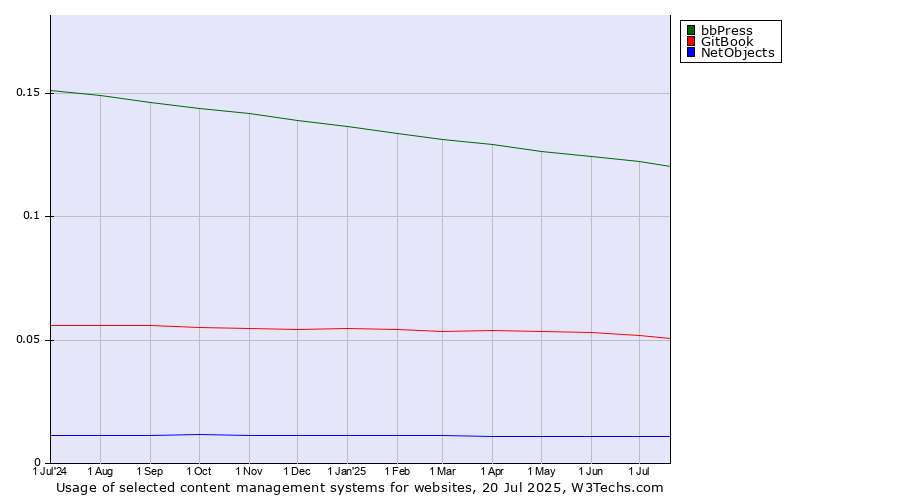 Historical trends in the usage of bbPress vs. GitBook vs. NetObjects