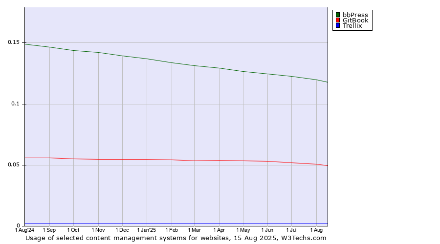 Historical trends in the usage of bbPress vs. GitBook vs. Trellix