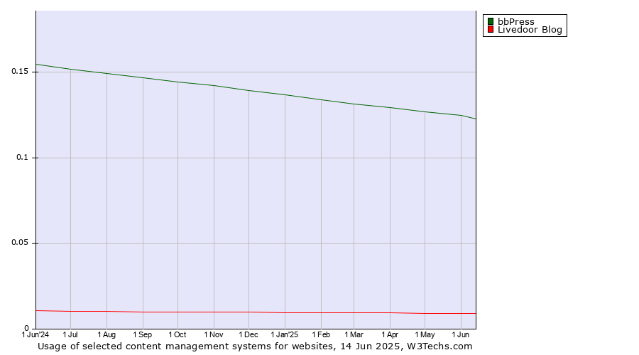 Historical trends in the usage of bbPress vs. Livedoor Blog