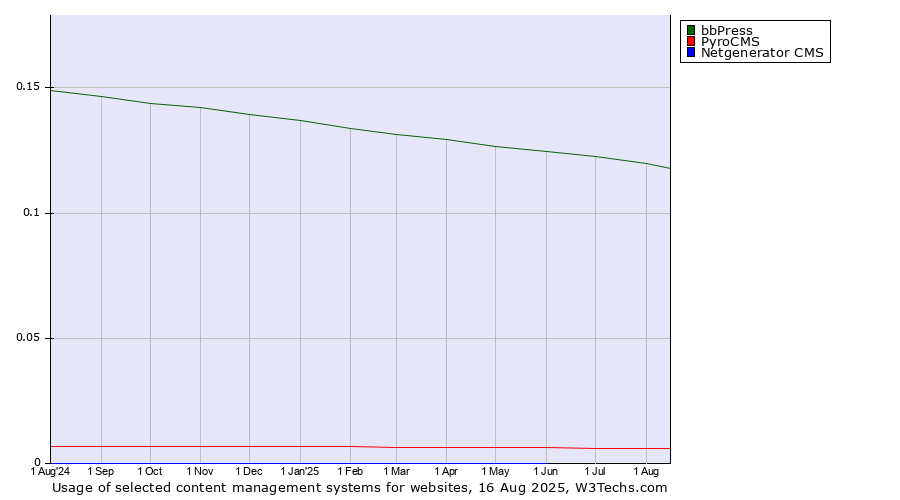 Historical trends in the usage of bbPress vs. PyroCMS vs. Netgenerator CMS