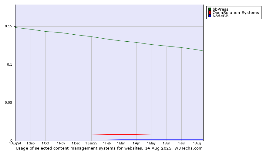 Historical trends in the usage of bbPress vs. OpenSolution Systems vs. NodeBB