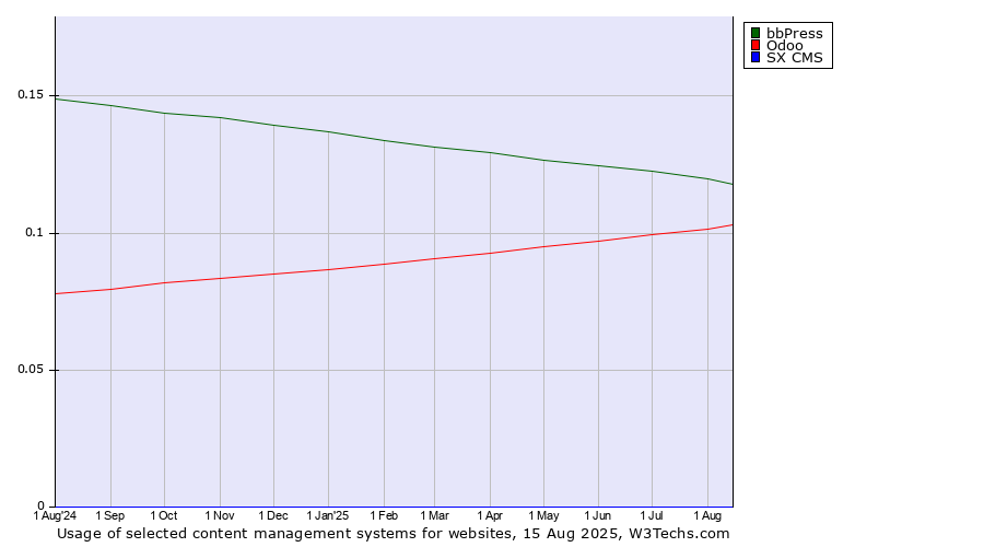 Historical trends in the usage of bbPress vs. Odoo vs. SX CMS