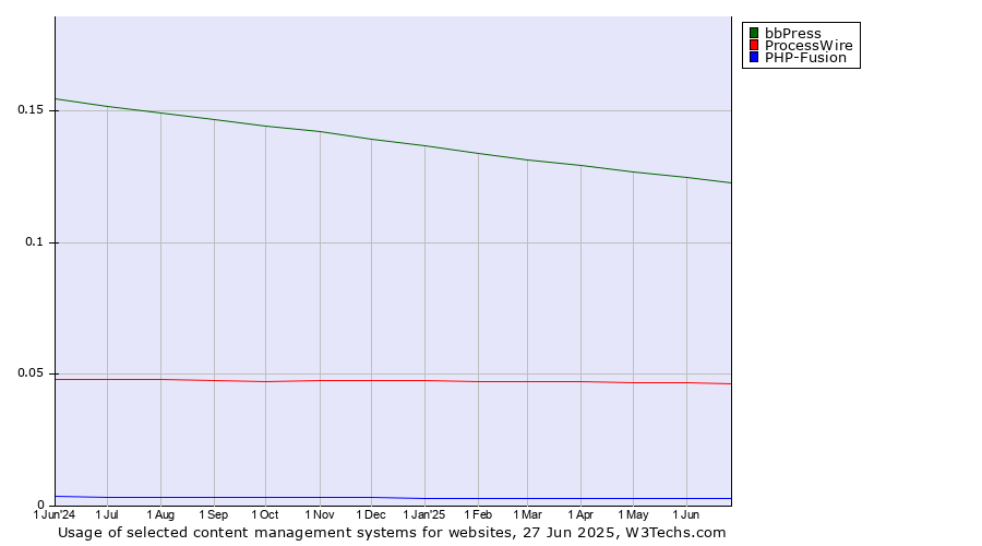 Historical trends in the usage of bbPress vs. ProcessWire vs. PHP-Fusion