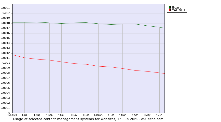 Historical trends in the usage of Bcart vs. YAF.NET