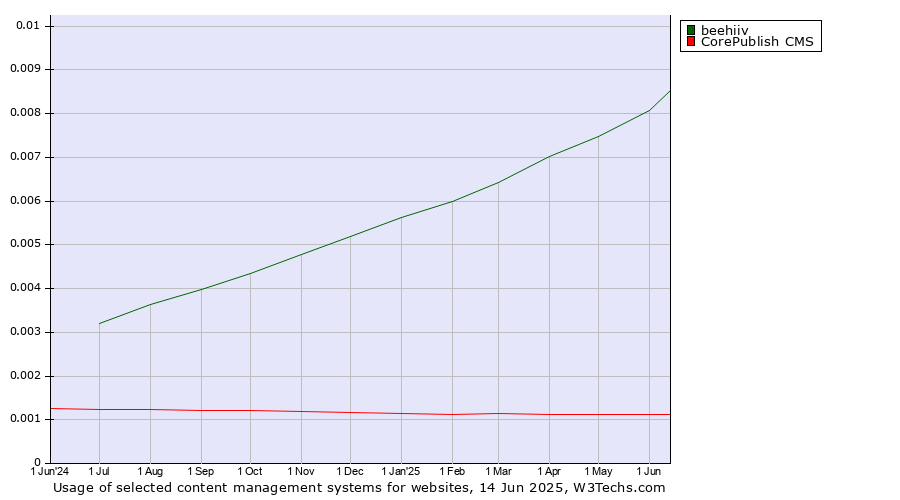 Historical trends in the usage of beehiiv vs. CorePublish CMS