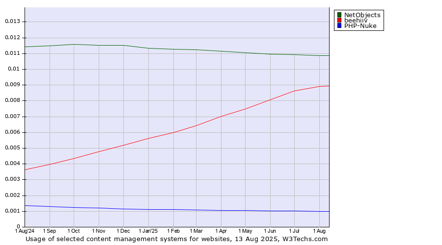 Historical trends in the usage of NetObjects vs. beehiiv vs. PHP-Nuke